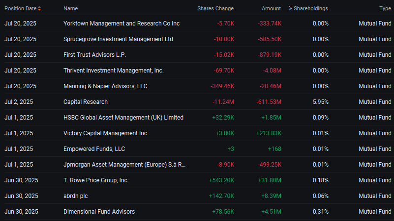 Institutional ownership 1